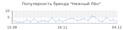 Популярность нежный л н
