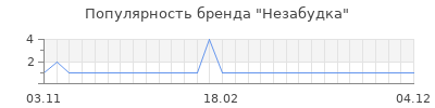 Популярность незабудка