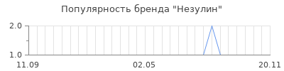 Популярность незулин