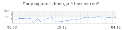 Популярность Неизвестен