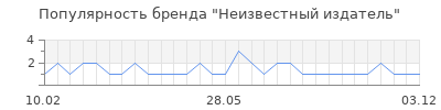 Популярность Неизвестный издатель