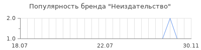 Популярность неиздательство