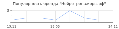 Популярность Нейротренажеры.рф