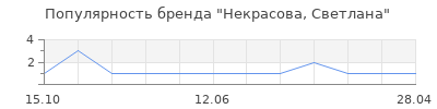 Популярность некрасова светлана