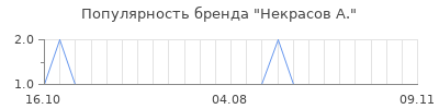Популярность некрасов а