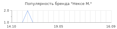 Популярность нексе м