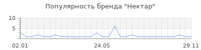 Популярность нектар