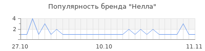 Популярность нелла