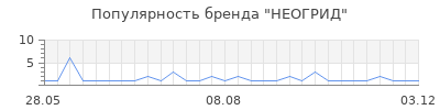 Популярность НЕОГРИД