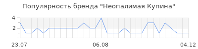 Популярность неопалимая купина