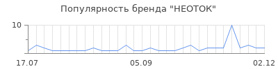 Популярность НЕОТОК
