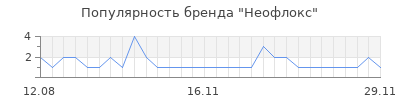 Популярность Неофлокс