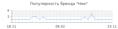 Популярность Нео