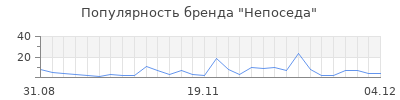 Популярность непоседа