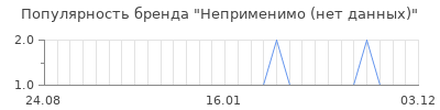 Популярность неприменимо нет данных