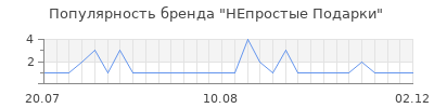 Популярность НЕпростые Подарки