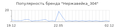 Популярность Нержавейка_304