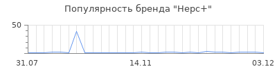 Популярность нерс