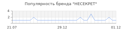 Популярность НЕСЕКРЕТ