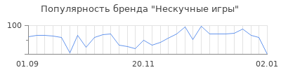 Популярность нескучные игры