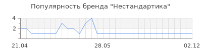 Популярность Нестандартика