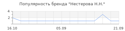 Популярность нестерова н н