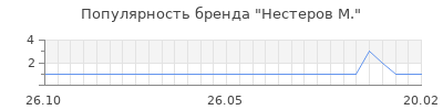 Популярность нестеров м