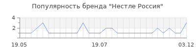 Популярность Нестле Россия