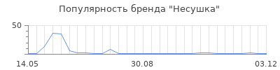 Популярность несушка