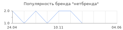Популярность нетбренда