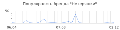 Популярность Нетеряшки