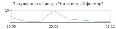 Популярность Нетипичный фермер