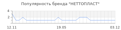 Популярность НЕТТОПЛАСТ