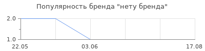 Популярность нету бренда