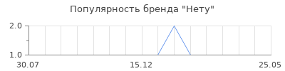Популярность Нету