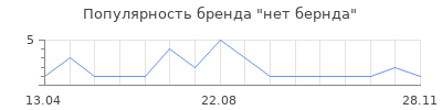 Популярность нет бернда