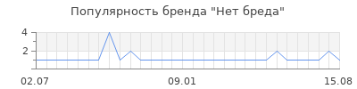 Популярность Нет бреда