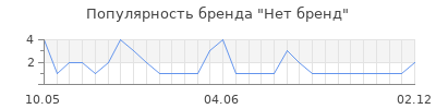 Популярность Нет бренд