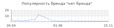 Популярность нет брэнда