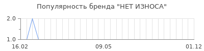 Популярность нет износа