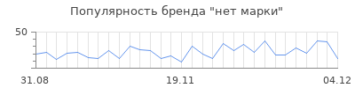 Популярность нет марки