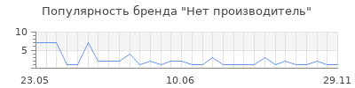 Популярность Нет производитель
