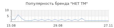 Популярность НЕТ ТМ