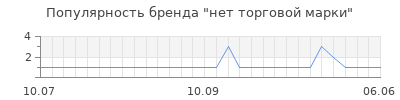 Популярность нет торговой марки