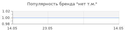 Популярность нет т.м.