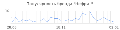 Популярность нефрит