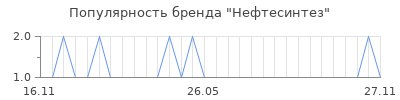 Популярность Нефтесинтез