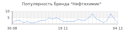 Популярность Нефтехимик