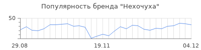 Популярность нехочуха