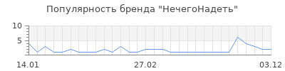 Популярность нечегонадеть